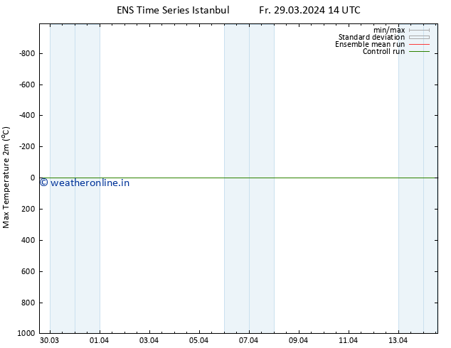 Temperature High (2m) GEFS TS Fr 29.03.2024 20 UTC