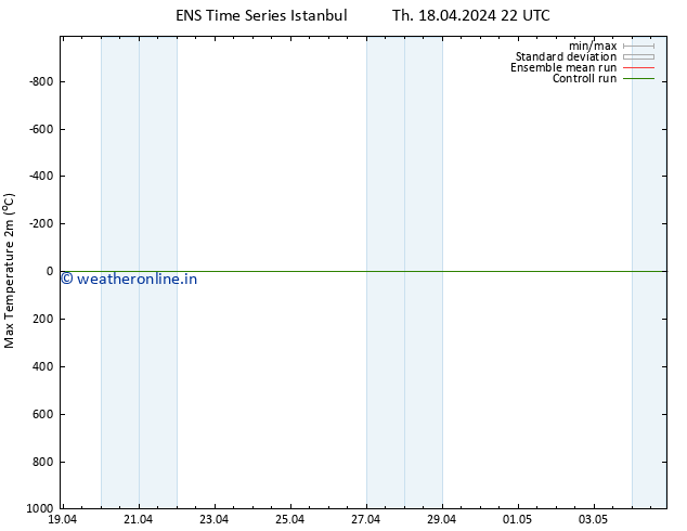 Temperature High (2m) GEFS TS Th 18.04.2024 22 UTC