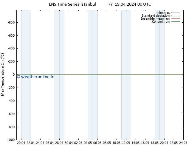 Temperature High (2m) GEFS TS Mo 29.04.2024 00 UTC