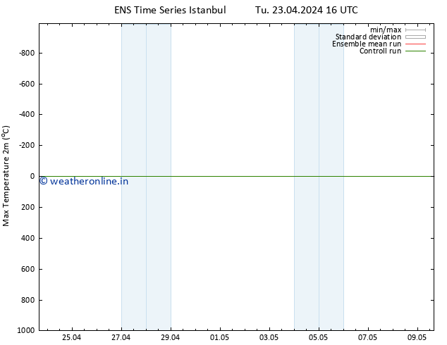 Temperature High (2m) GEFS TS Tu 23.04.2024 22 UTC