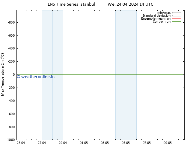 Temperature High (2m) GEFS TS We 24.04.2024 20 UTC