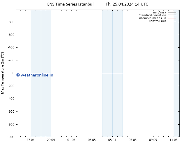 Temperature High (2m) GEFS TS Th 25.04.2024 20 UTC