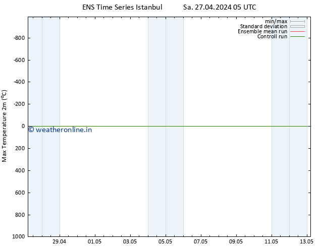 Temperature High (2m) GEFS TS Sa 27.04.2024 11 UTC