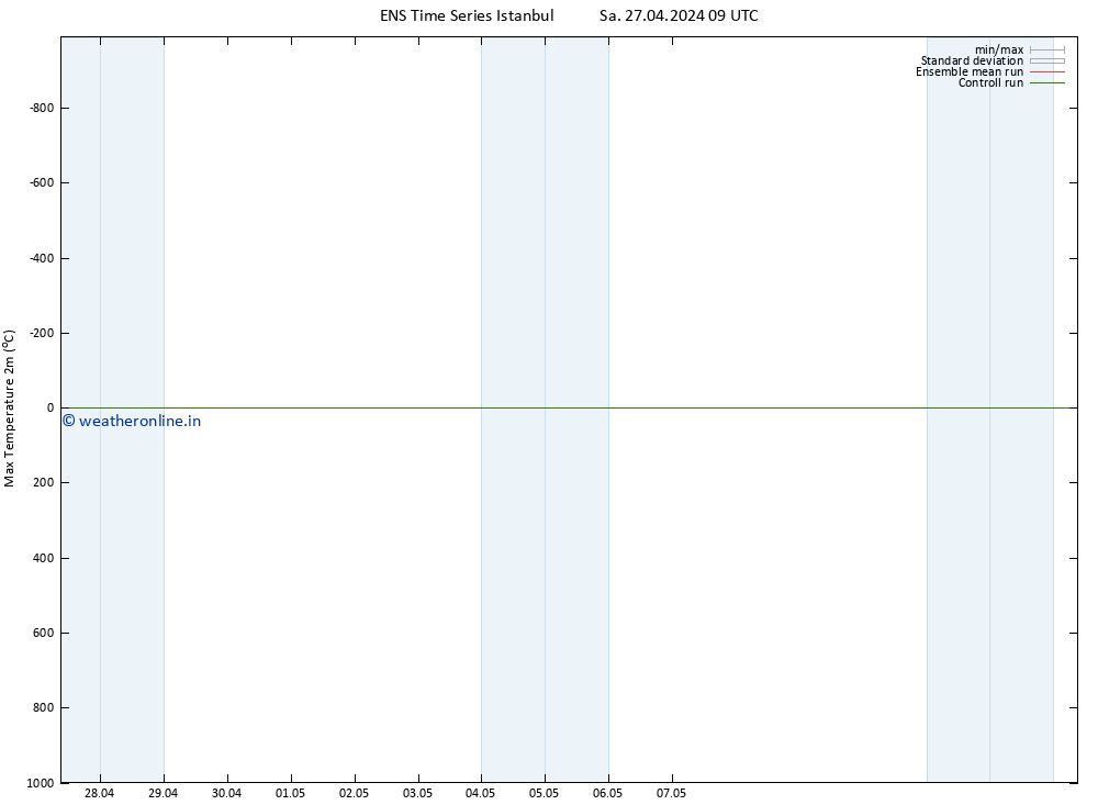 Temperature High (2m) GEFS TS Sa 27.04.2024 21 UTC