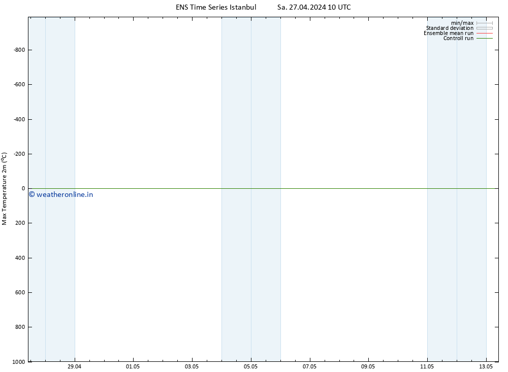 Temperature High (2m) GEFS TS Sa 27.04.2024 16 UTC