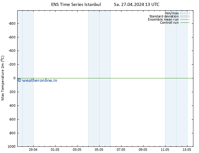 Temperature High (2m) GEFS TS Sa 04.05.2024 19 UTC