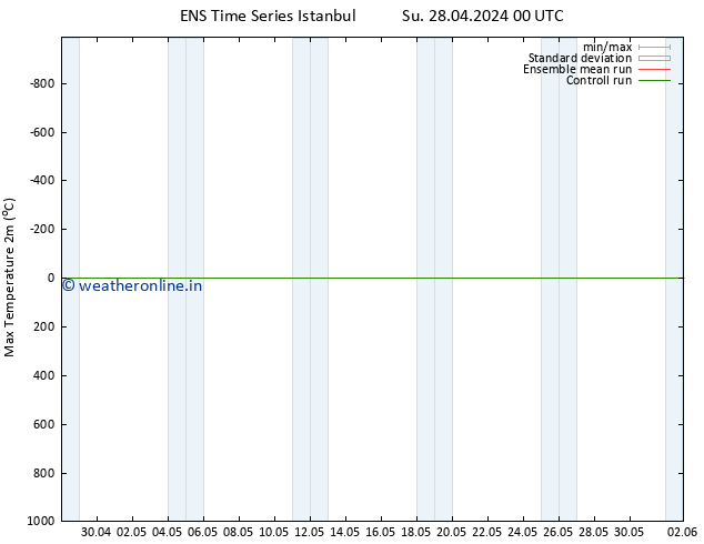 Temperature High (2m) GEFS TS Su 28.04.2024 12 UTC