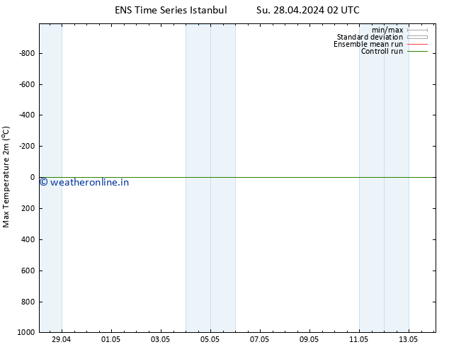 Temperature High (2m) GEFS TS Su 05.05.2024 02 UTC