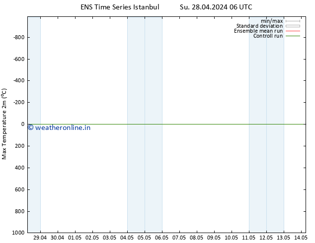 Temperature High (2m) GEFS TS Mo 29.04.2024 06 UTC