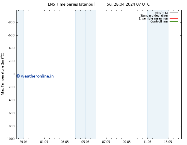 Temperature High (2m) GEFS TS Mo 29.04.2024 07 UTC