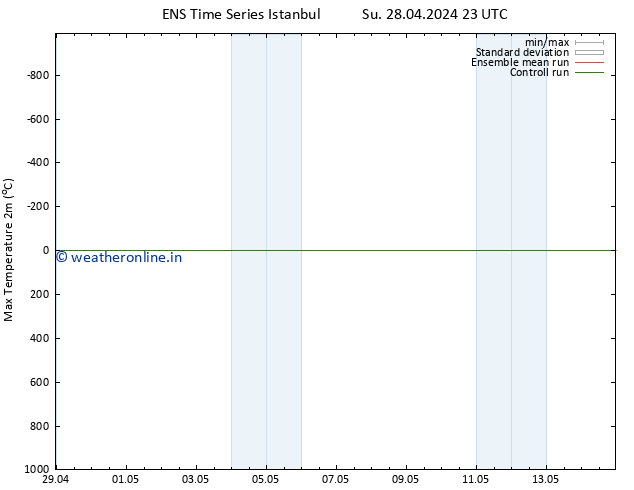 Temperature High (2m) GEFS TS Mo 29.04.2024 05 UTC