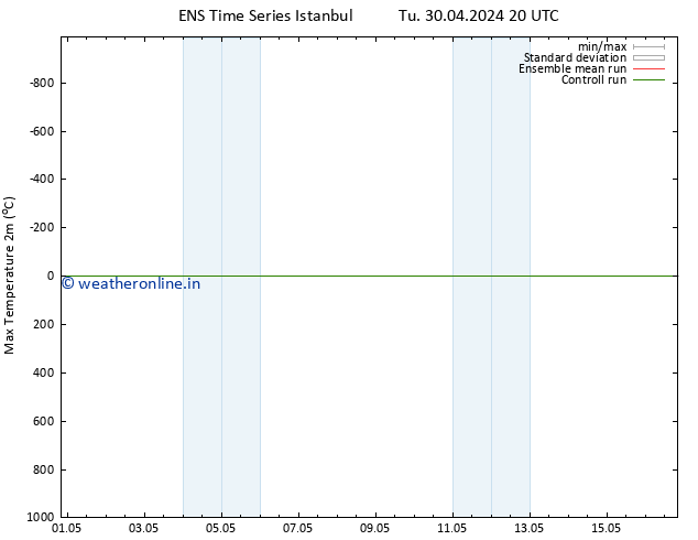 Temperature High (2m) GEFS TS Tu 30.04.2024 20 UTC