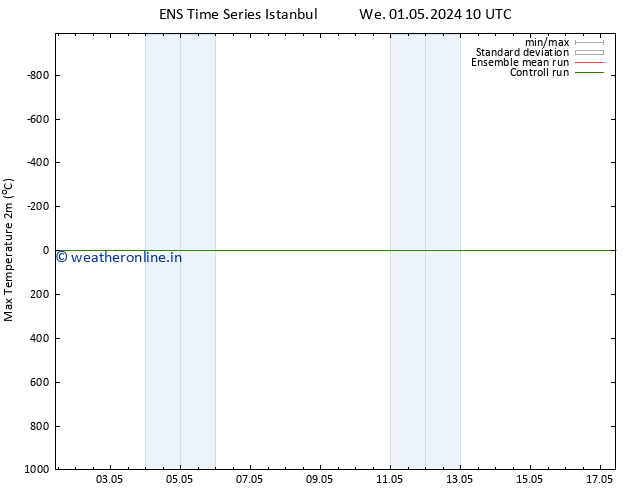 Temperature High (2m) GEFS TS Th 02.05.2024 16 UTC