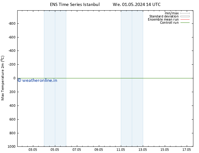 Temperature High (2m) GEFS TS Th 02.05.2024 08 UTC