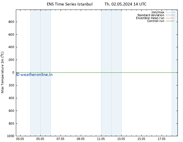 Temperature High (2m) GEFS TS Fr 10.05.2024 02 UTC