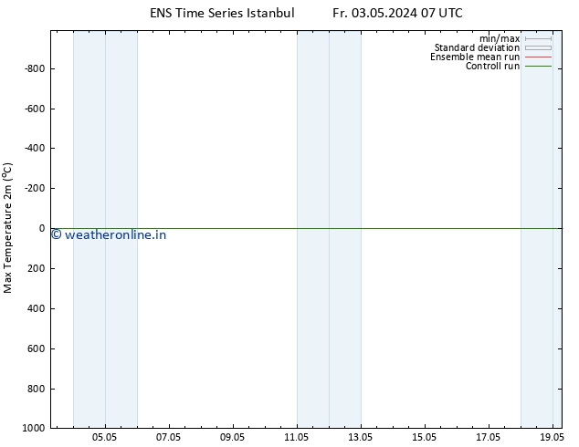 Temperature High (2m) GEFS TS Sa 11.05.2024 19 UTC