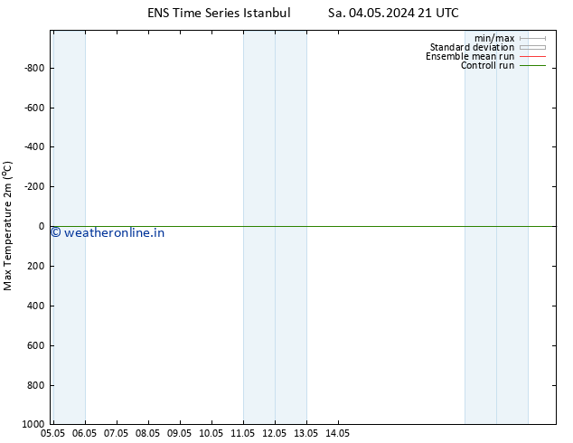 Temperature High (2m) GEFS TS Su 19.05.2024 09 UTC