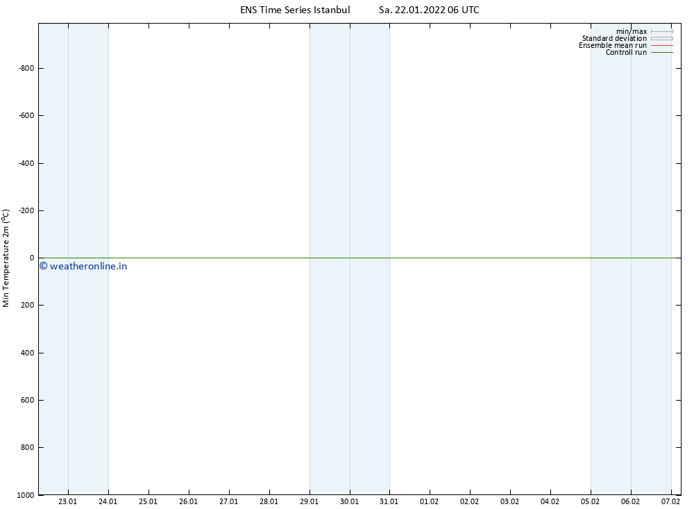 Temperature Low (2m) GEFS TS Sa 22.01.2022 06 UTC
