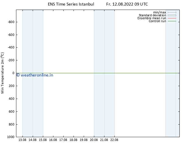 Temperature Low (2m) GEFS TS Fr 12.08.2022 09 UTC