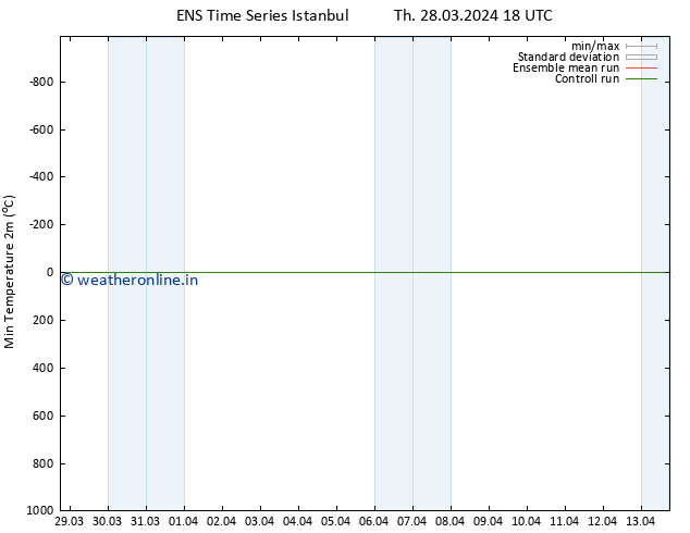Temperature Low (2m) GEFS TS Fr 29.03.2024 12 UTC