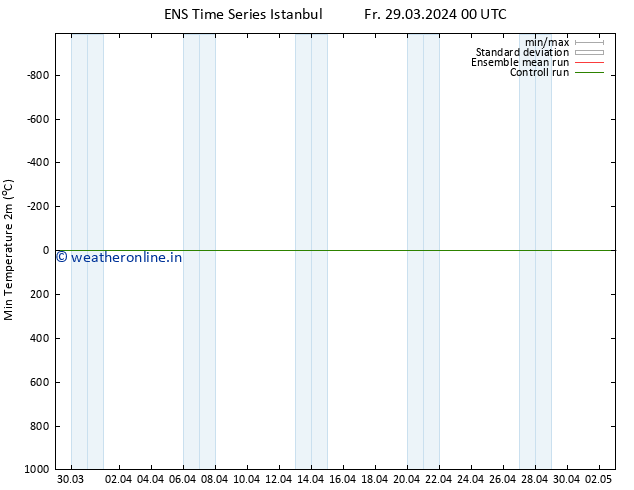 Temperature Low (2m) GEFS TS Fr 29.03.2024 12 UTC