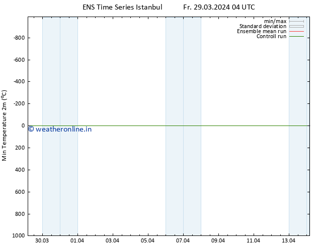 Temperature Low (2m) GEFS TS Fr 29.03.2024 16 UTC