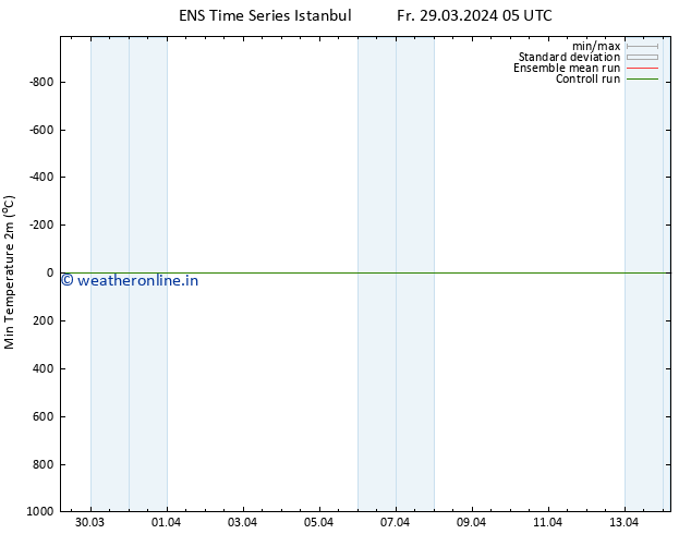 Temperature Low (2m) GEFS TS Fr 29.03.2024 05 UTC