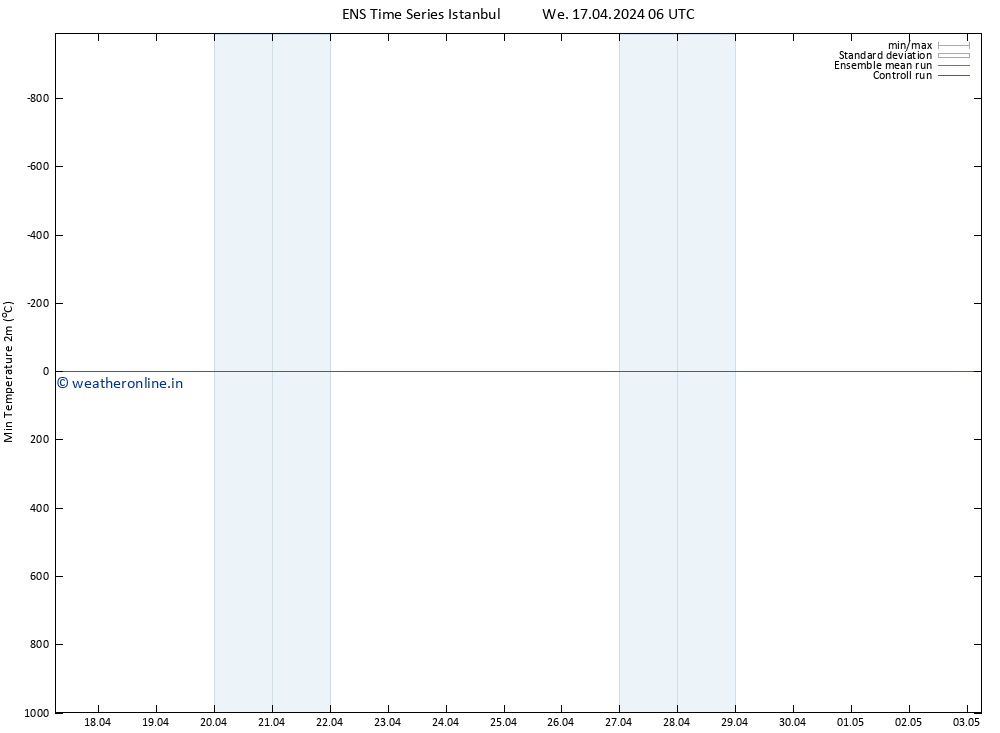 Temperature Low (2m) GEFS TS We 17.04.2024 06 UTC