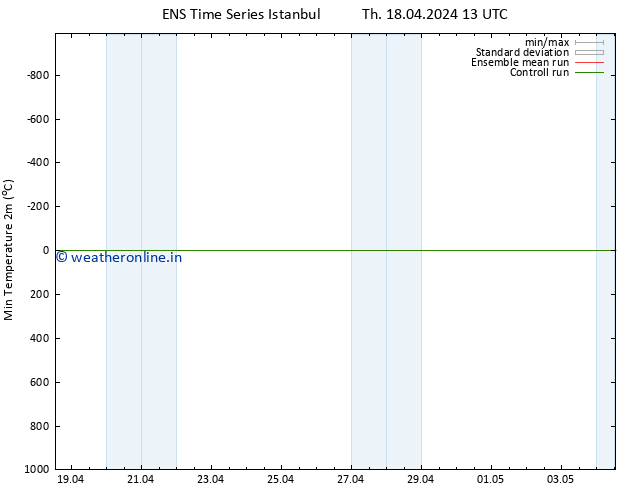 Temperature Low (2m) GEFS TS Th 18.04.2024 19 UTC