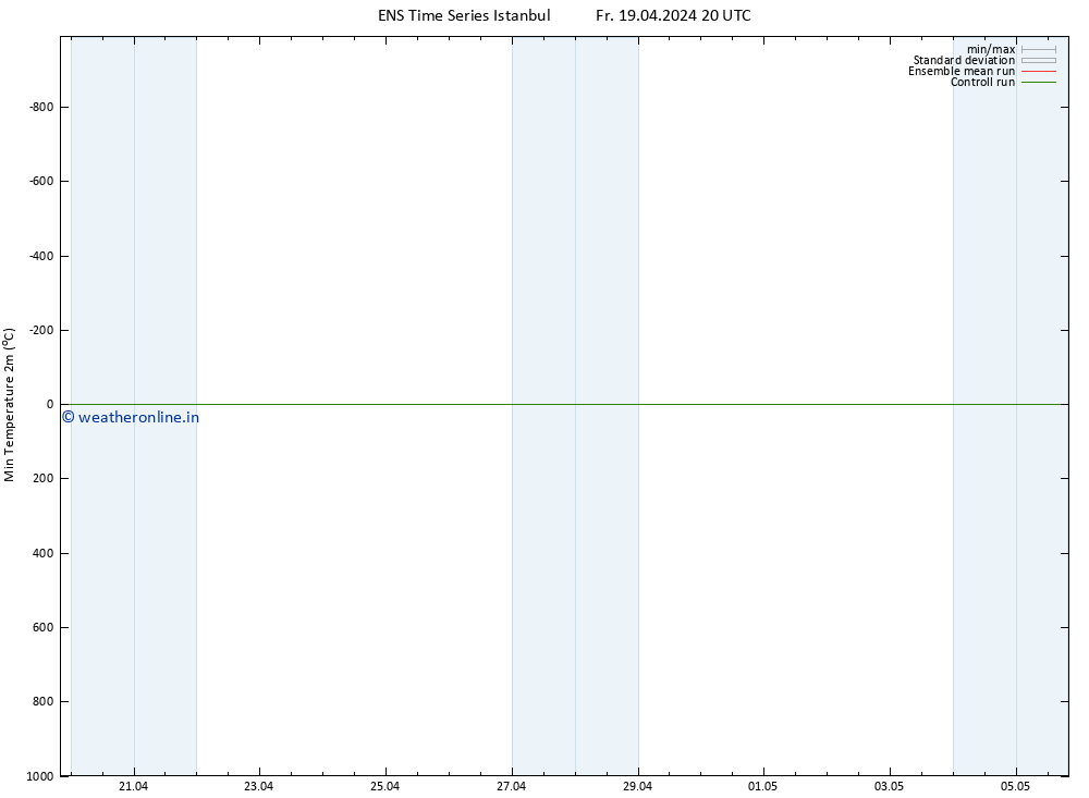 Temperature Low (2m) GEFS TS Sa 20.04.2024 02 UTC