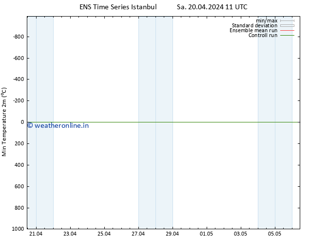 Temperature Low (2m) GEFS TS Sa 20.04.2024 11 UTC