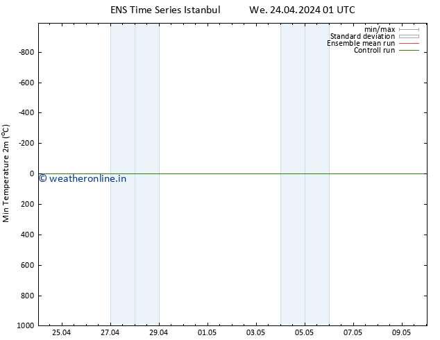 Temperature Low (2m) GEFS TS We 24.04.2024 07 UTC