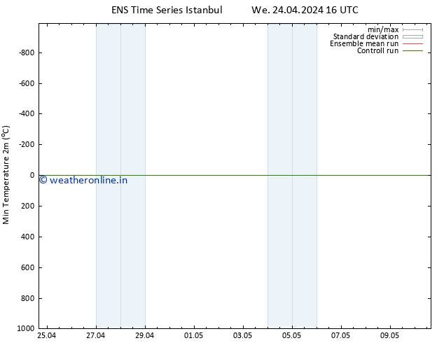 Temperature Low (2m) GEFS TS We 24.04.2024 16 UTC