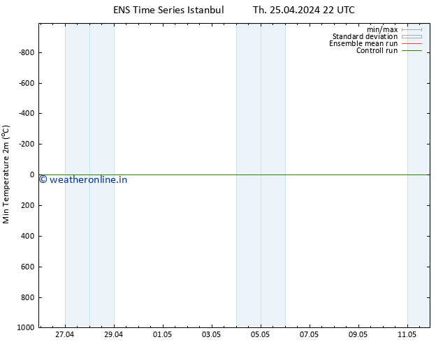 Temperature Low (2m) GEFS TS Fr 26.04.2024 10 UTC