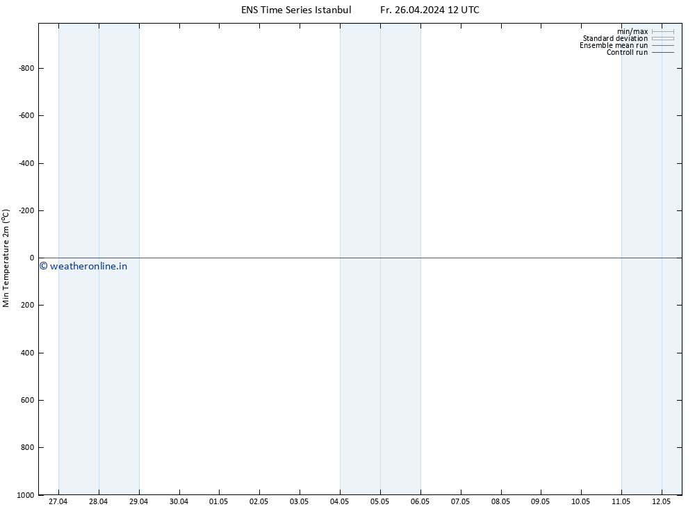 Temperature Low (2m) GEFS TS Sa 27.04.2024 00 UTC