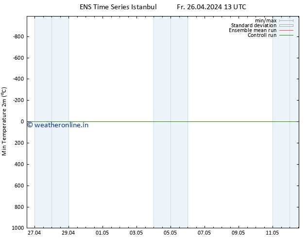 Temperature Low (2m) GEFS TS Fr 26.04.2024 19 UTC