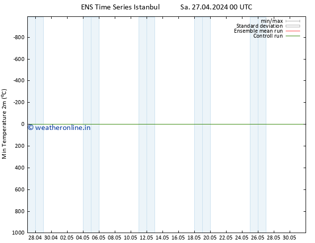 Temperature Low (2m) GEFS TS Su 28.04.2024 00 UTC