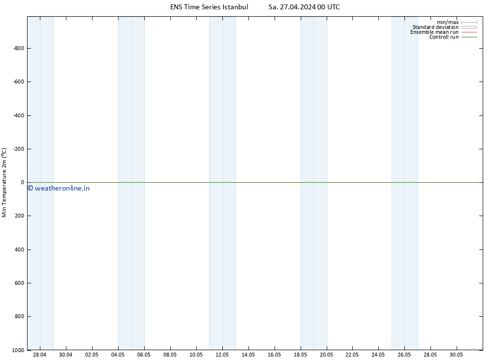 Temperature Low (2m) GEFS TS Sa 27.04.2024 00 UTC