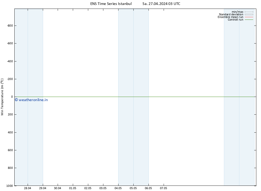 Temperature Low (2m) GEFS TS Sa 27.04.2024 15 UTC