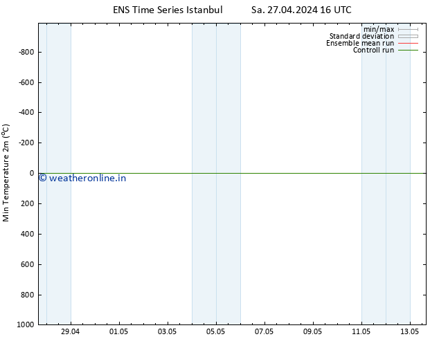 Temperature Low (2m) GEFS TS Su 05.05.2024 04 UTC