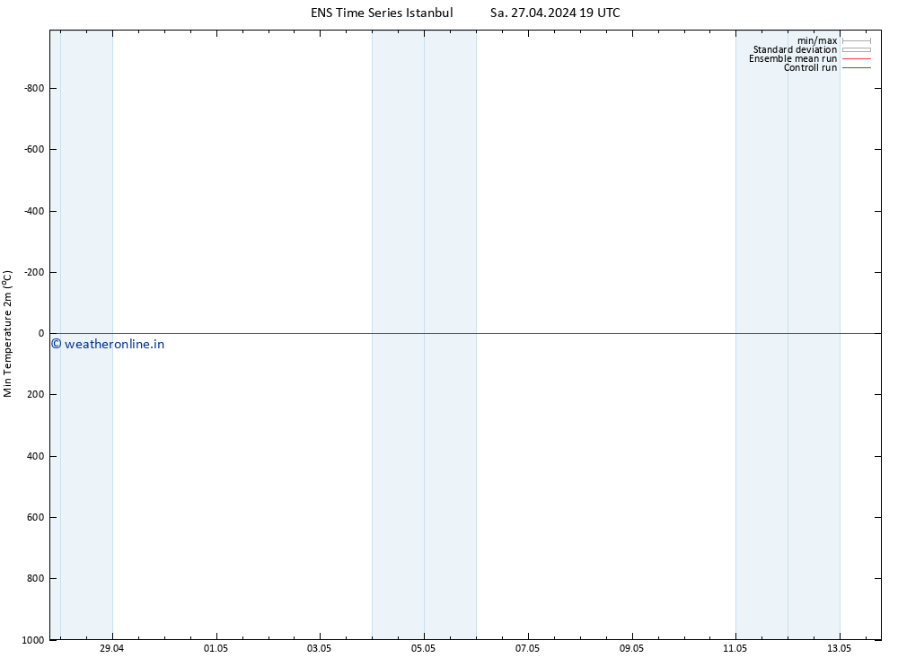 Temperature Low (2m) GEFS TS Sa 27.04.2024 19 UTC