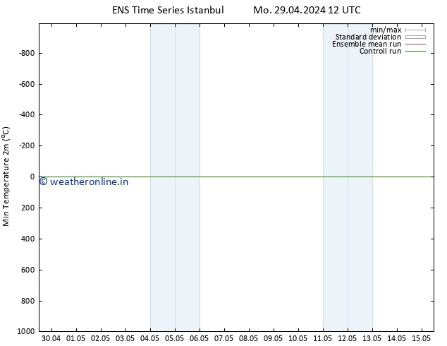 Temperature Low (2m) GEFS TS Th 02.05.2024 00 UTC