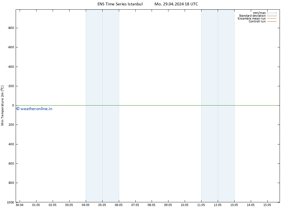 Temperature Low (2m) GEFS TS Mo 29.04.2024 18 UTC