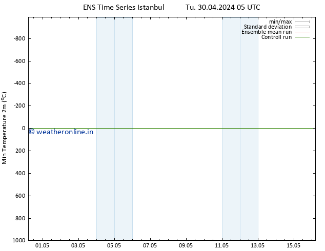 Temperature Low (2m) GEFS TS Mo 06.05.2024 05 UTC