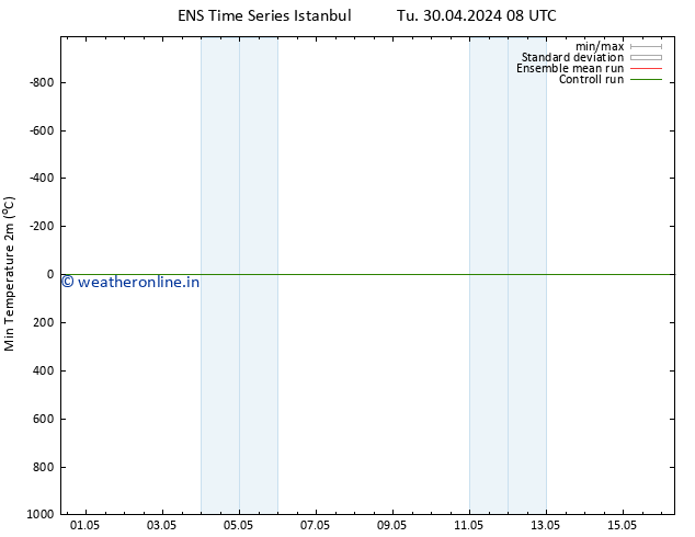 Temperature Low (2m) GEFS TS Fr 03.05.2024 02 UTC