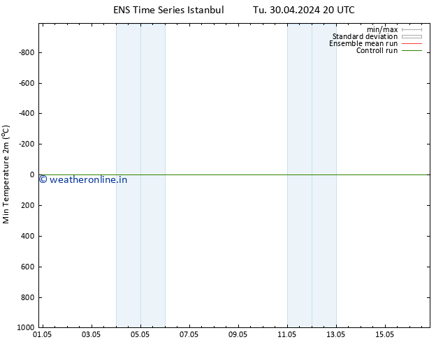 Temperature Low (2m) GEFS TS Th 02.05.2024 08 UTC