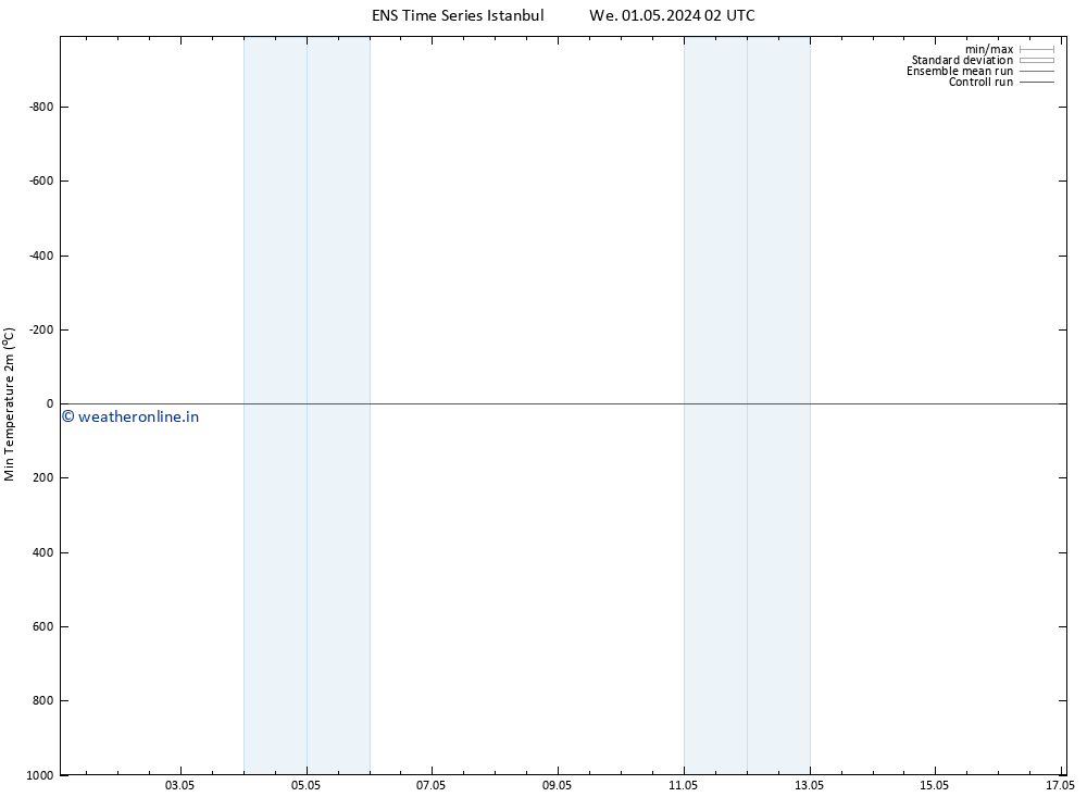 Temperature Low (2m) GEFS TS Fr 03.05.2024 02 UTC