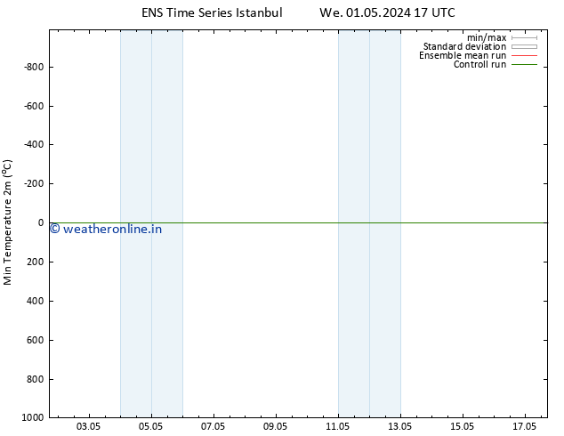Temperature Low (2m) GEFS TS We 01.05.2024 23 UTC