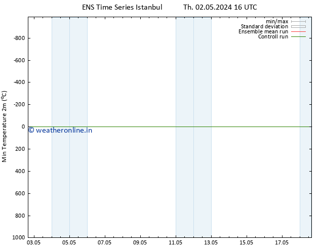 Temperature Low (2m) GEFS TS Th 02.05.2024 22 UTC