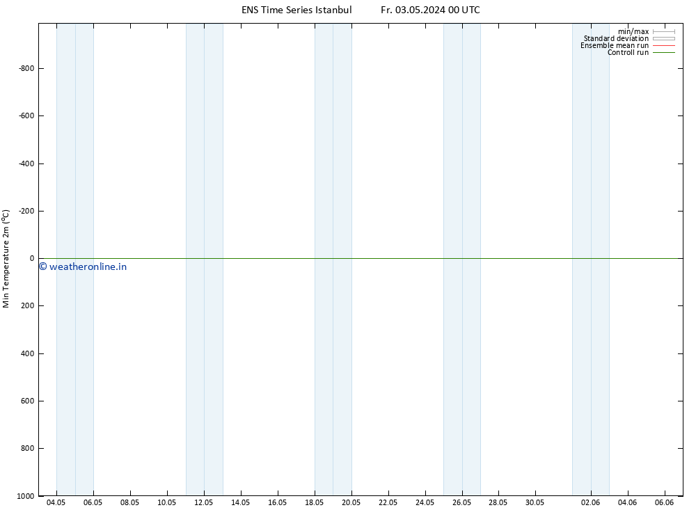 Temperature Low (2m) GEFS TS Fr 03.05.2024 06 UTC